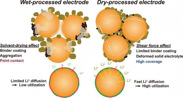 dry electrode method batteries have higher electrochemical performance.jpg dry electrode method batteries have higher electrochemical performance.jpg